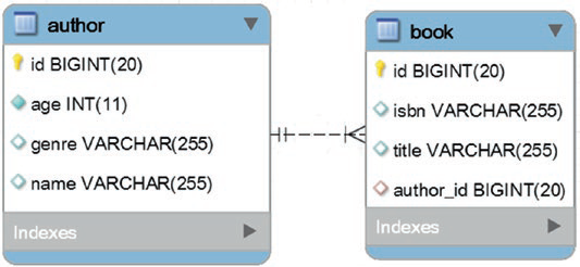 Figure 1-1. The @OneToMany table relationship