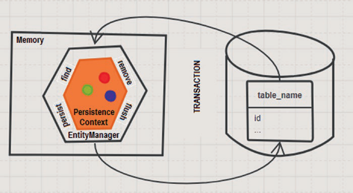 Figure A-3. Persistence Context operations