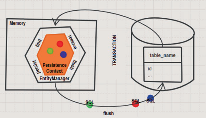 Figure A-4. Persistence Context flush time