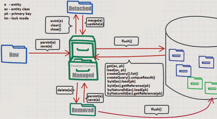 Figure A-6. Hibernate JPA entity state transitions and Spring Data built-in counterparts