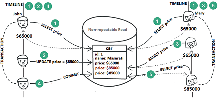 Figure E-3. Non-repeatable reads