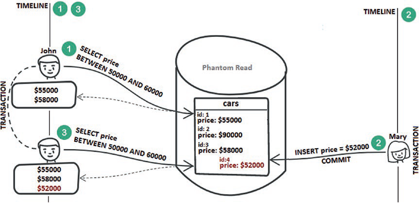 Figure E-4. Phantom read