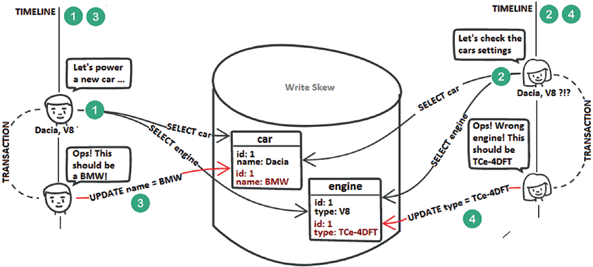 Figure E-6. Write skew